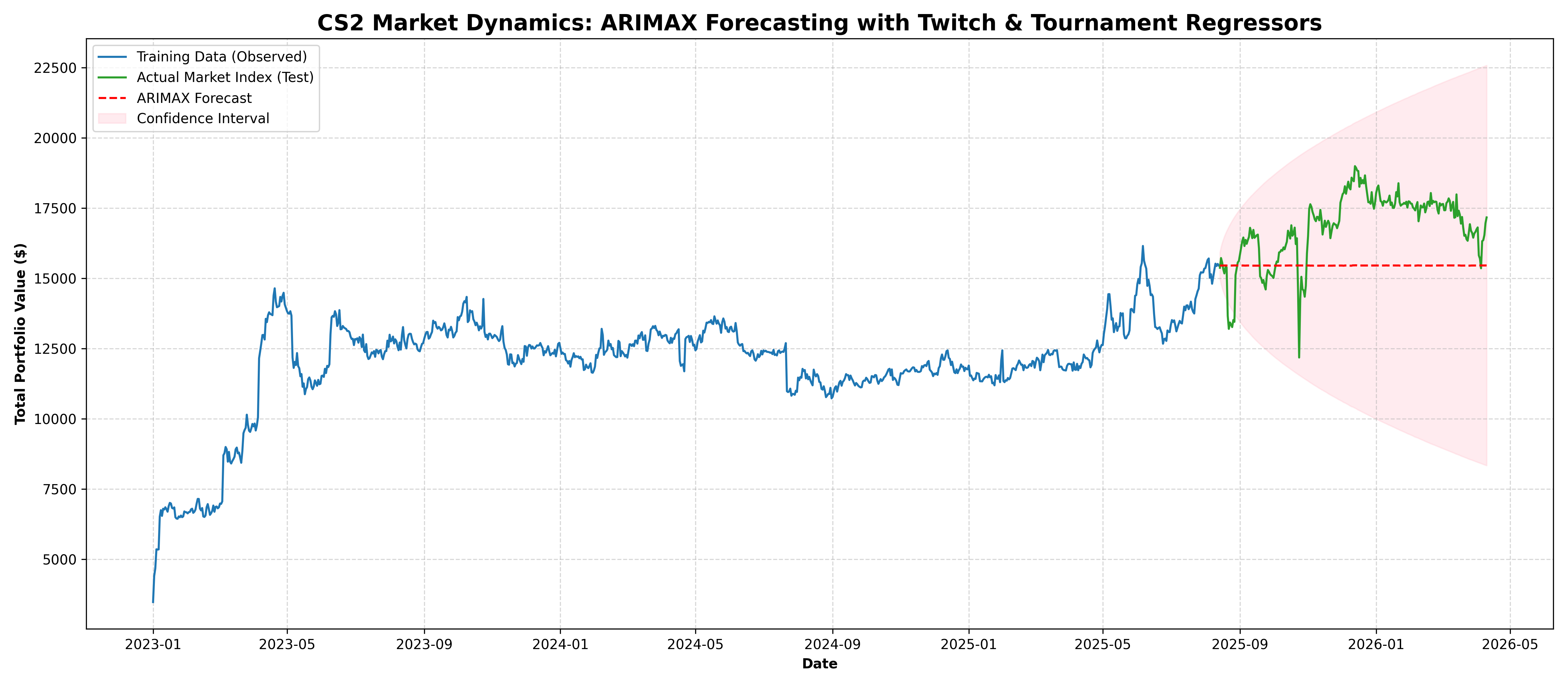 ARIMAX Time-Series Market Forecast